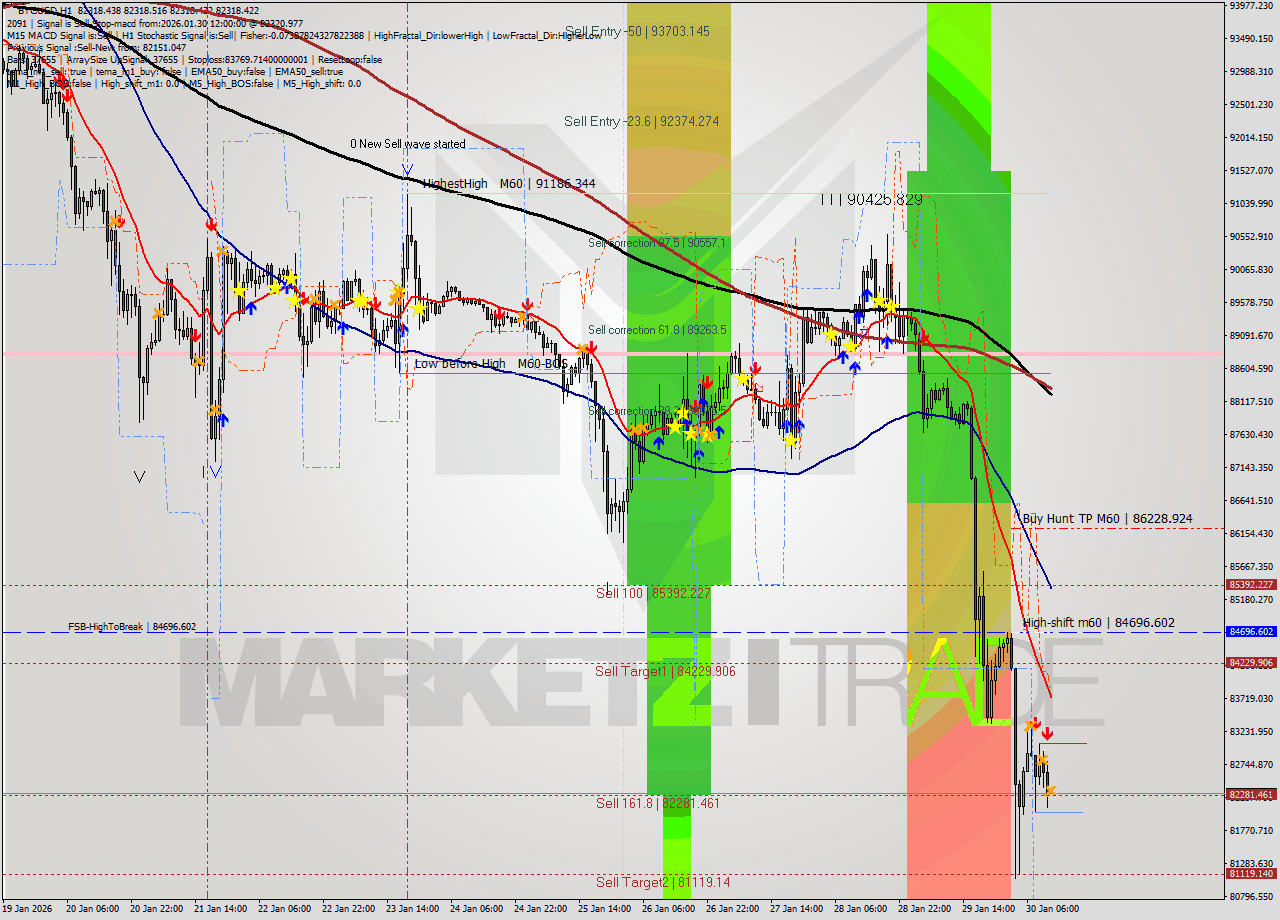 BTCUSD MTF analysis at 2026.01.30 12:00