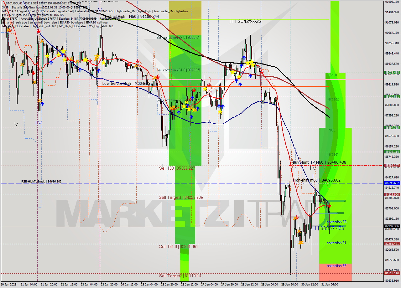 BTCUSD MTF analysis at 2026.01.31 10:38