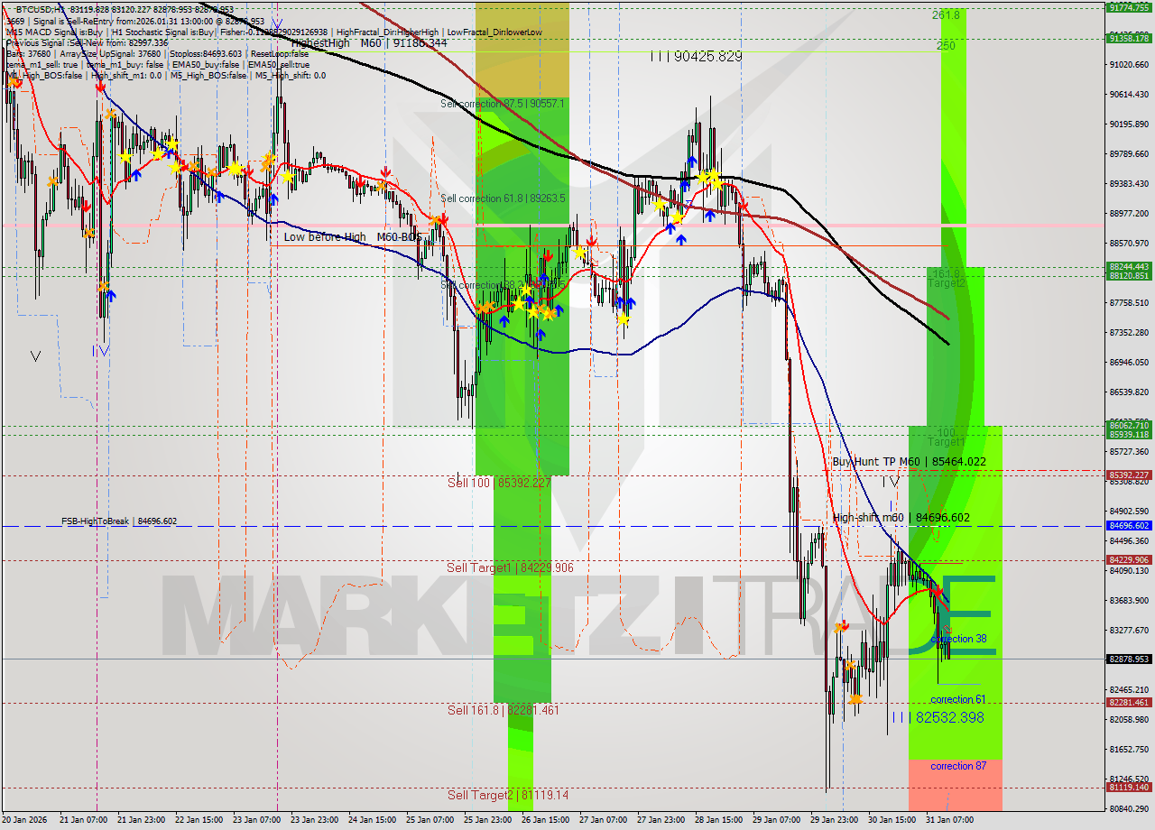 BTCUSD MTF analysis at 2026.01.31 13:52