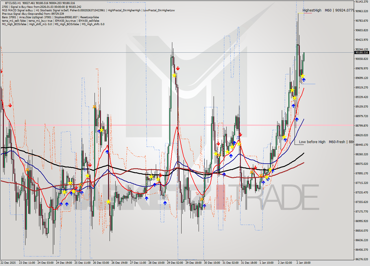 BTCUSD MTF analysis at 2026.01.03 00:04