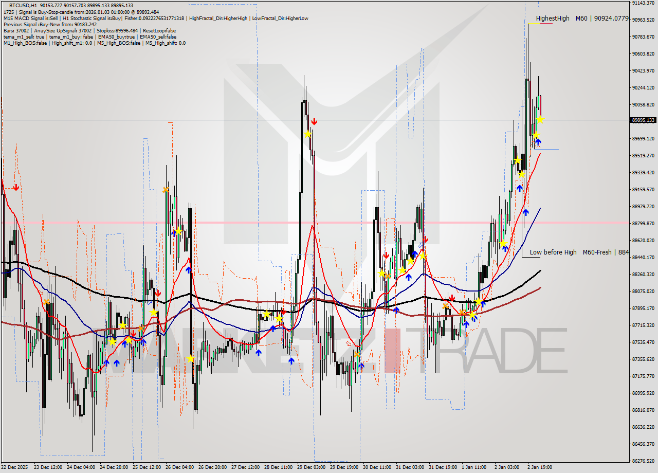 BTCUSD MTF analysis at 2026.01.03 01:28