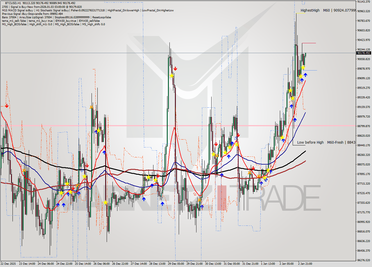 BTCUSD MTF analysis at 2026.01.03 03:11