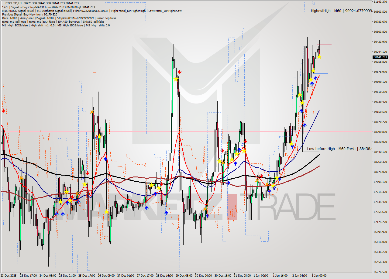 BTCUSD MTF analysis at 2026.01.03 06:38