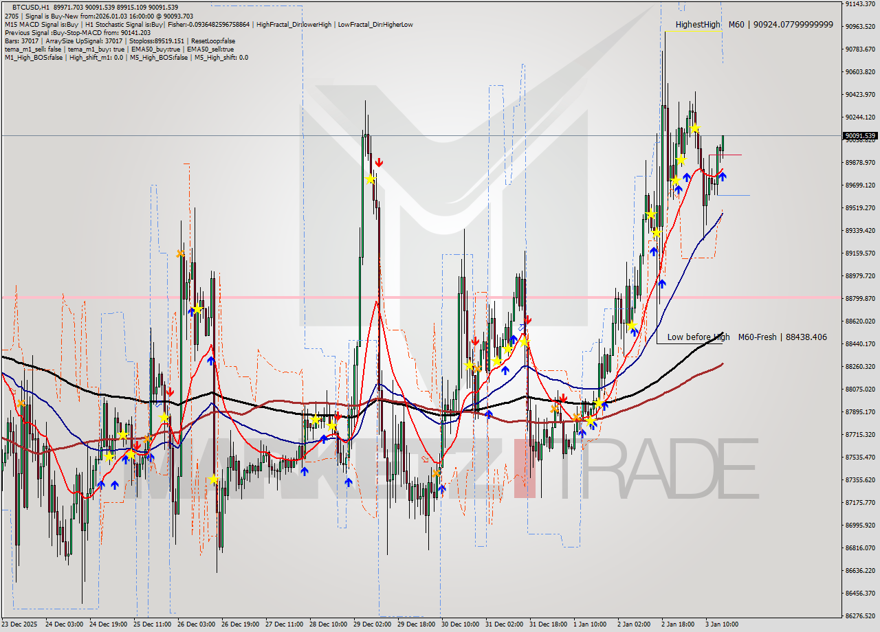 BTCUSD MTF analysis at 2026.01.03 16:24