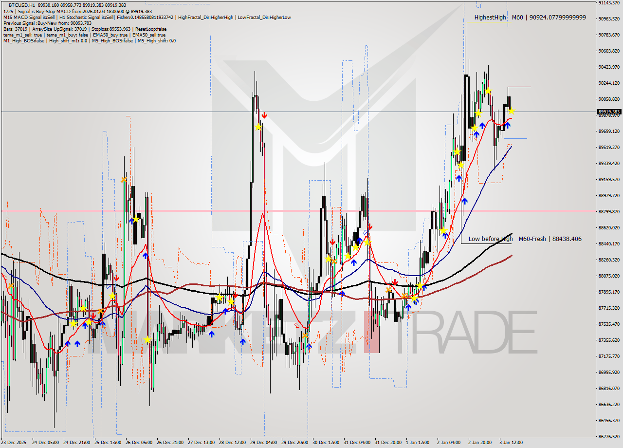BTCUSD MTF analysis at 2026.01.03 18:02