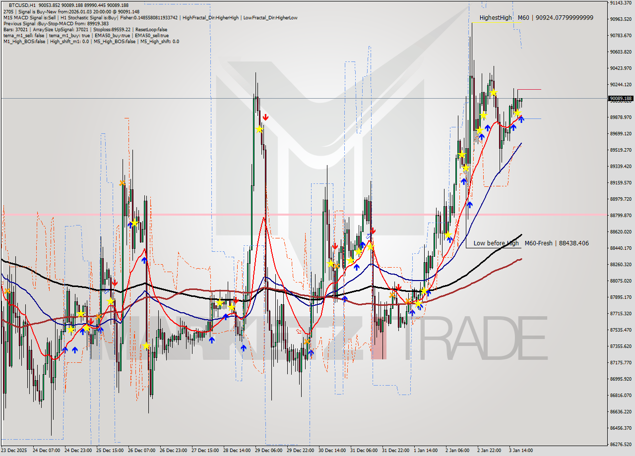 BTCUSD MTF analysis at 2026.01.03 20:22