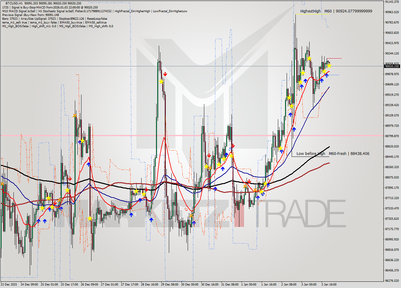 BTCUSD MTF analysis at 2026.01.03 22:04