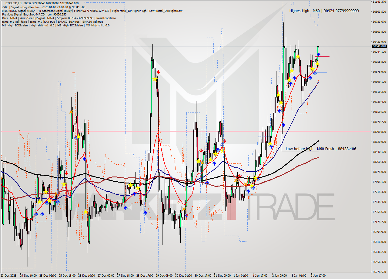 BTCUSD MTF analysis at 2026.01.03 23:05