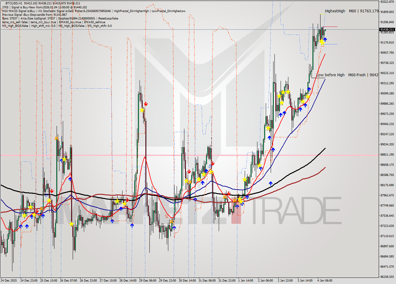 BTCUSD MTF analysis at 2026.01.04 12:01