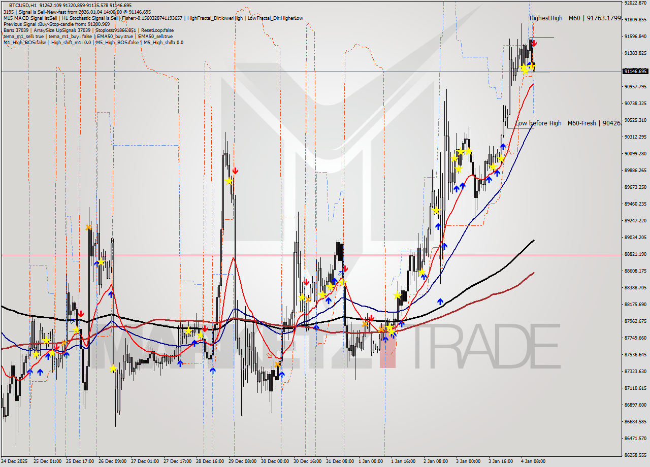 BTCUSD MTF analysis at 2026.01.04 14:36