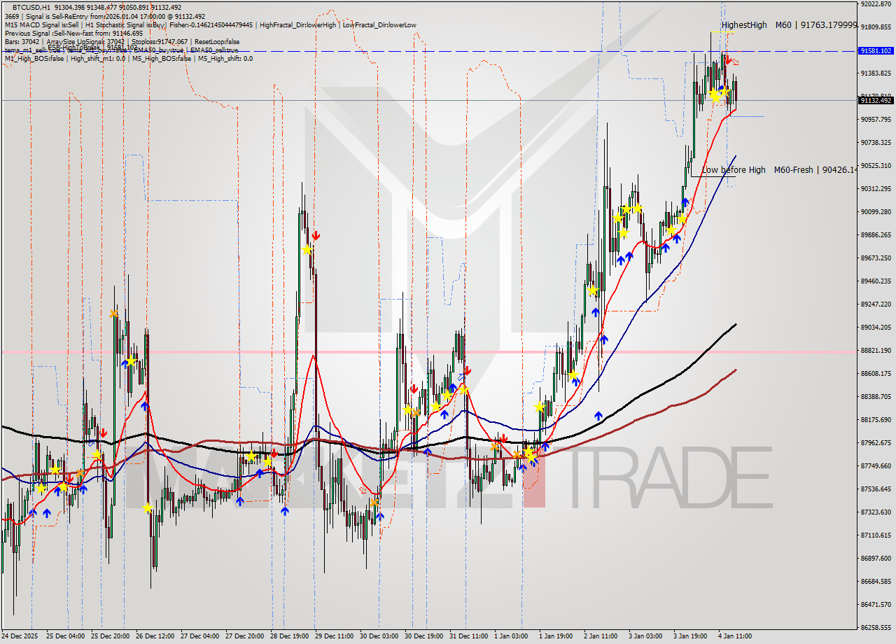 BTCUSD MTF analysis at 2026.01.04 17:48
