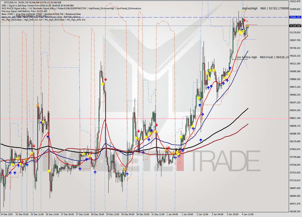 BTCUSD MTF analysis at 2026.01.04 18:03