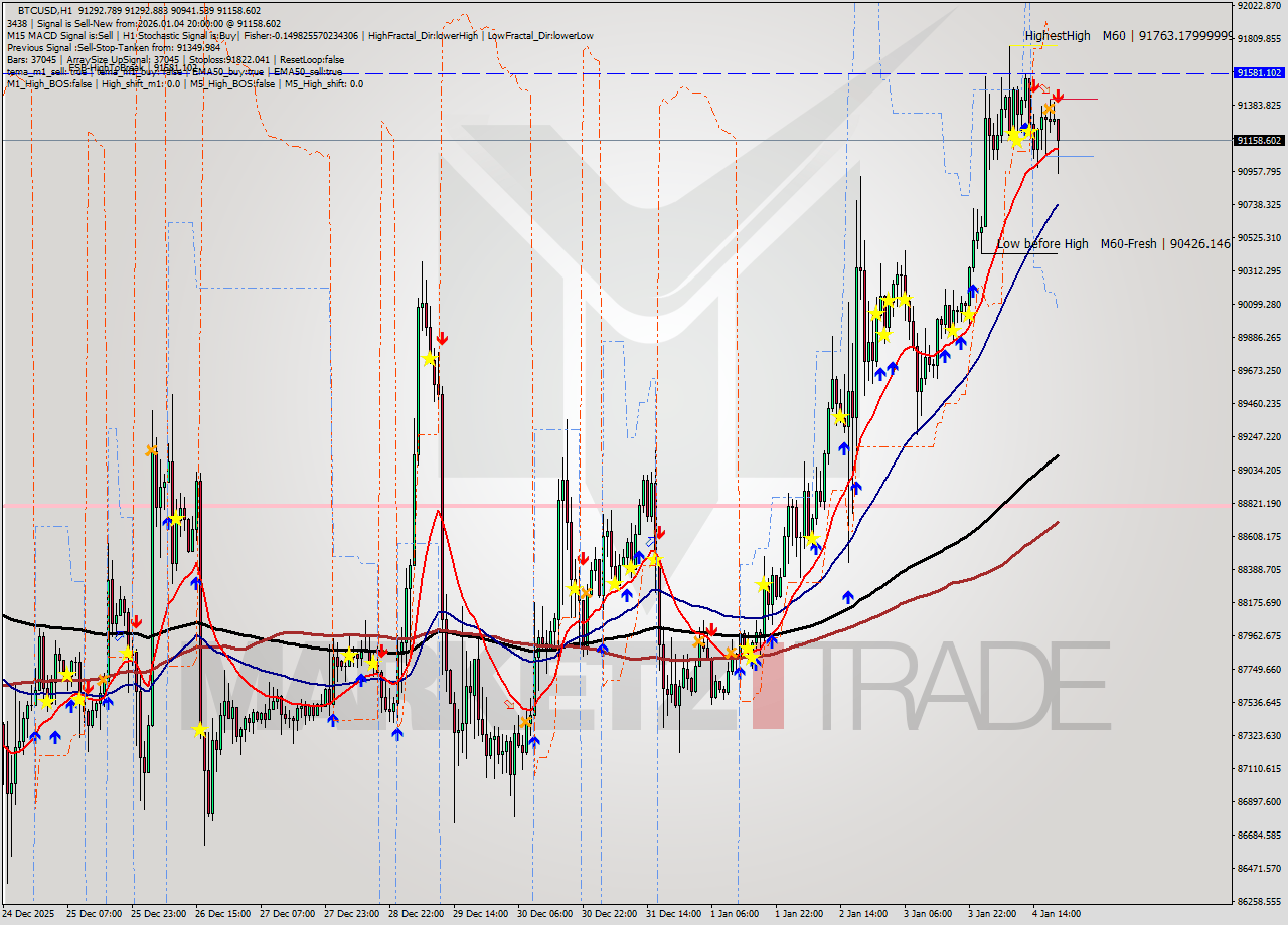BTCUSD MTF analysis at 2026.01.04 20:46