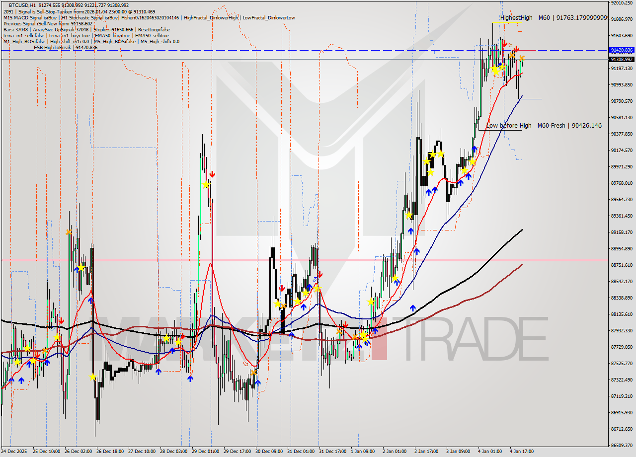 BTCUSD MTF analysis at 2026.01.04 23:04