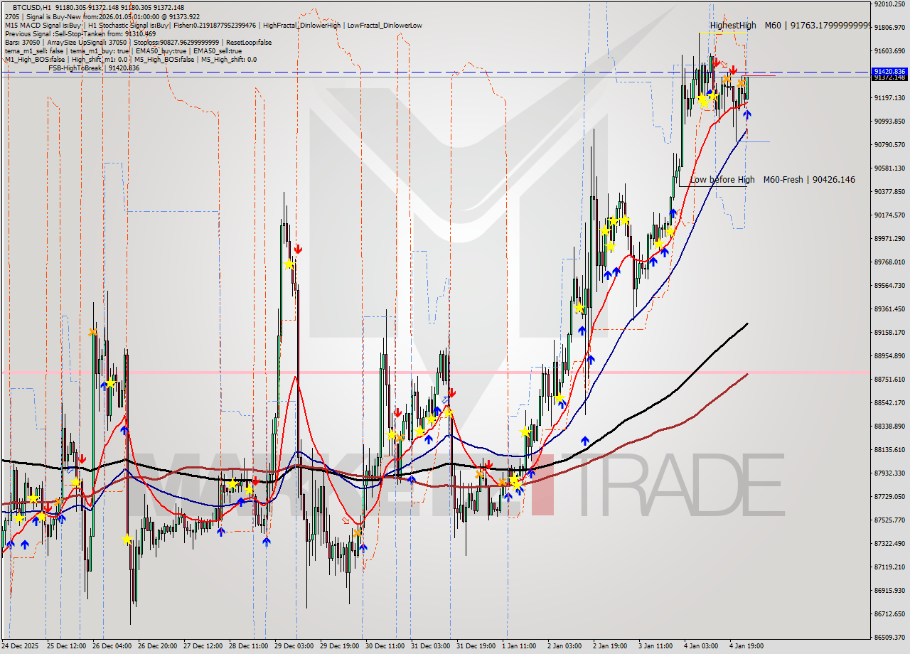 BTCUSD MTF analysis at 2026.01.05 01:01