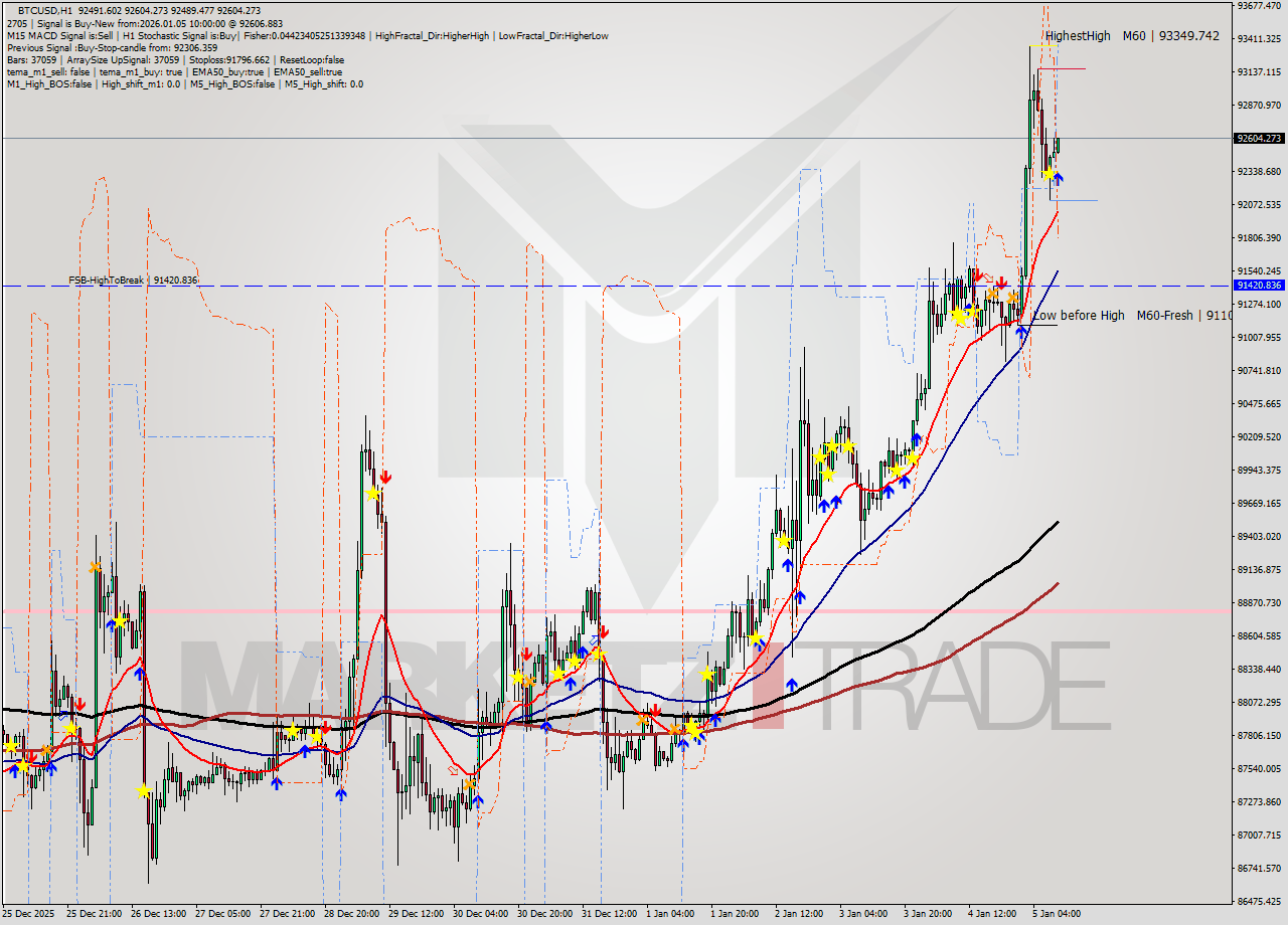 BTCUSD MTF analysis at 2026.01.05 10:09