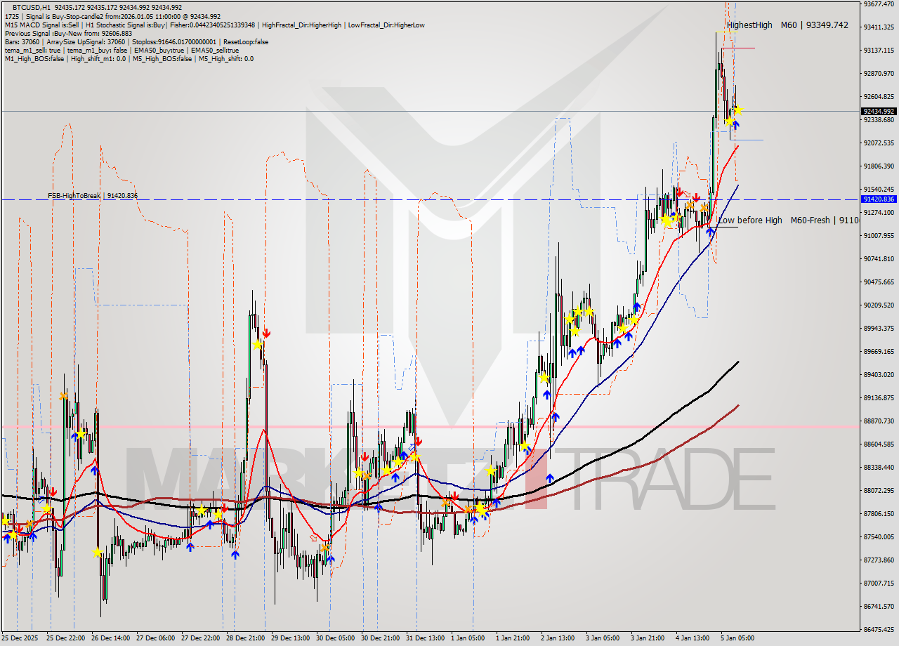 BTCUSD MTF analysis at 2026.01.05 11:00