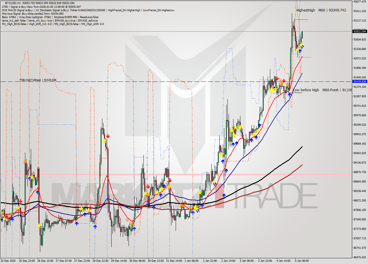 BTCUSD MTF analysis at 2026.01.05 12:13