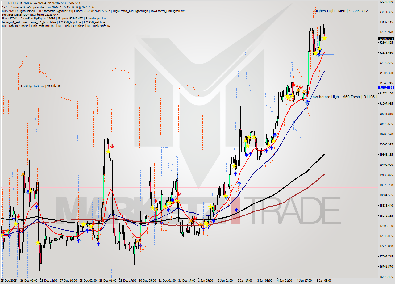 BTCUSD MTF analysis at 2026.01.05 15:21