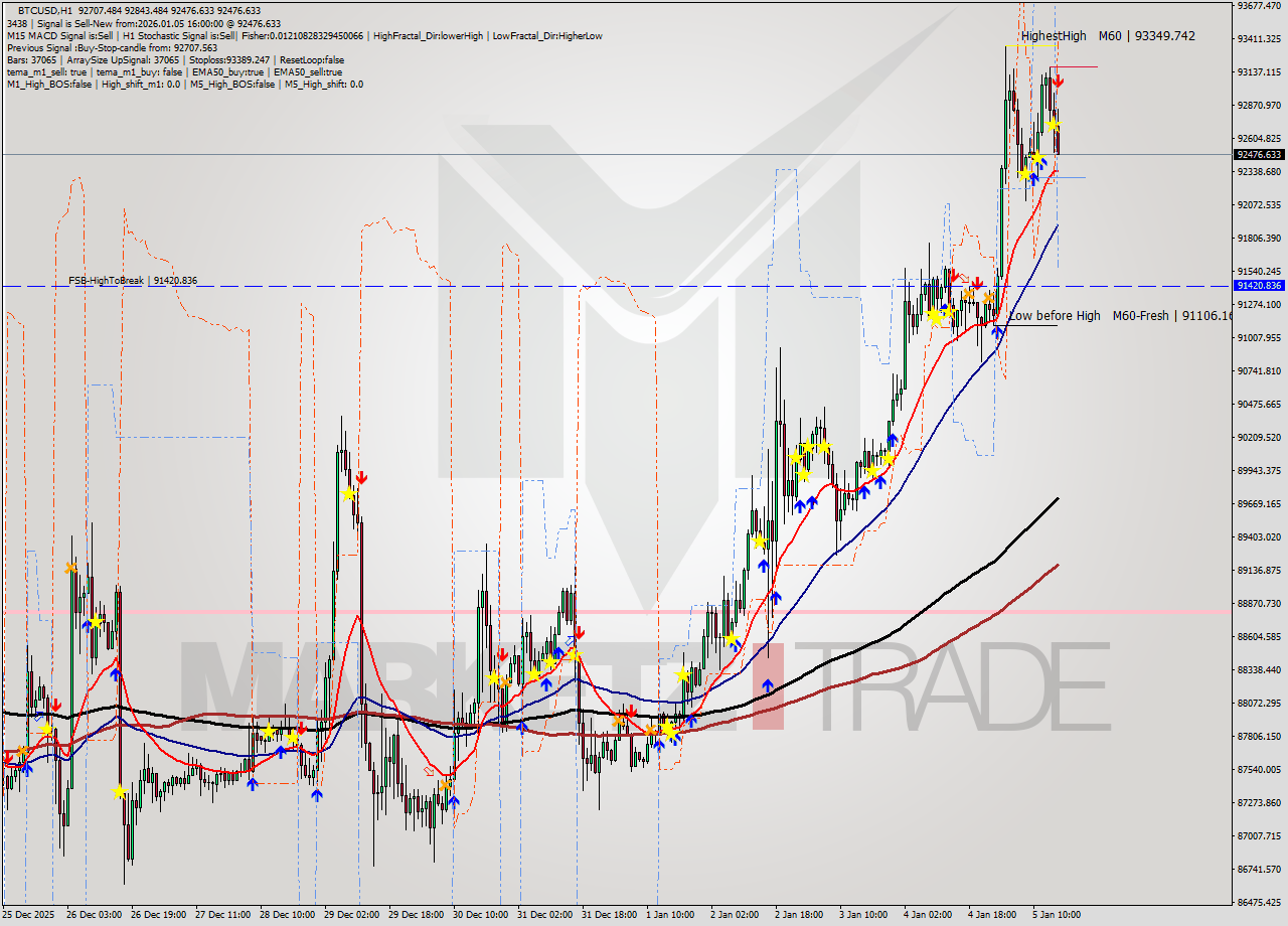 BTCUSD MTF analysis at 2026.01.05 16:35