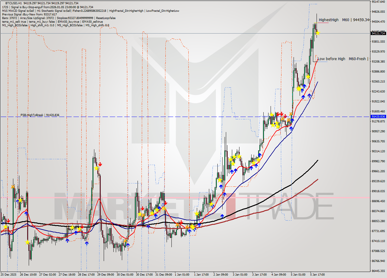 BTCUSD MTF analysis at 2026.01.05 23:00