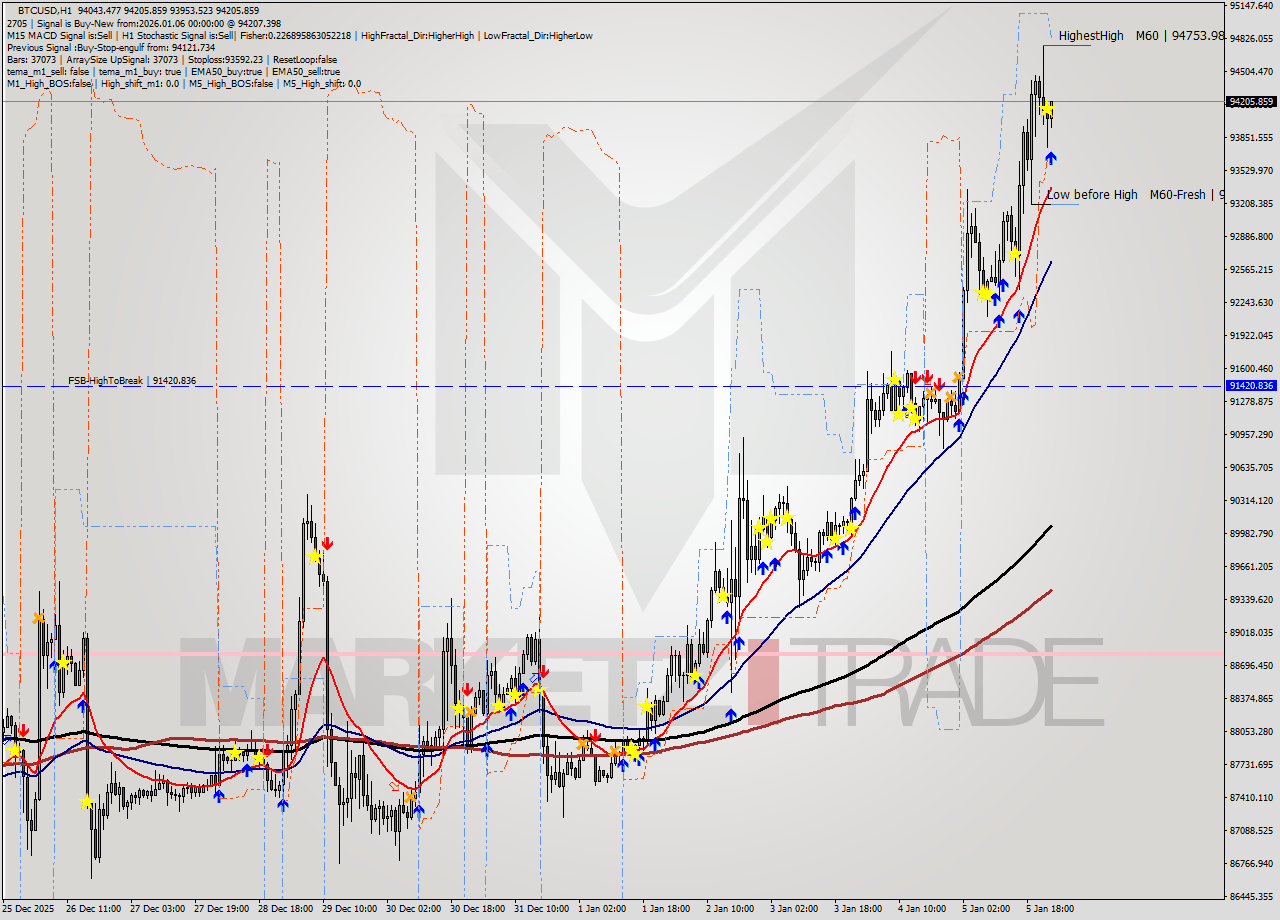 BTCUSD MTF analysis at 2026.01.06 00:16