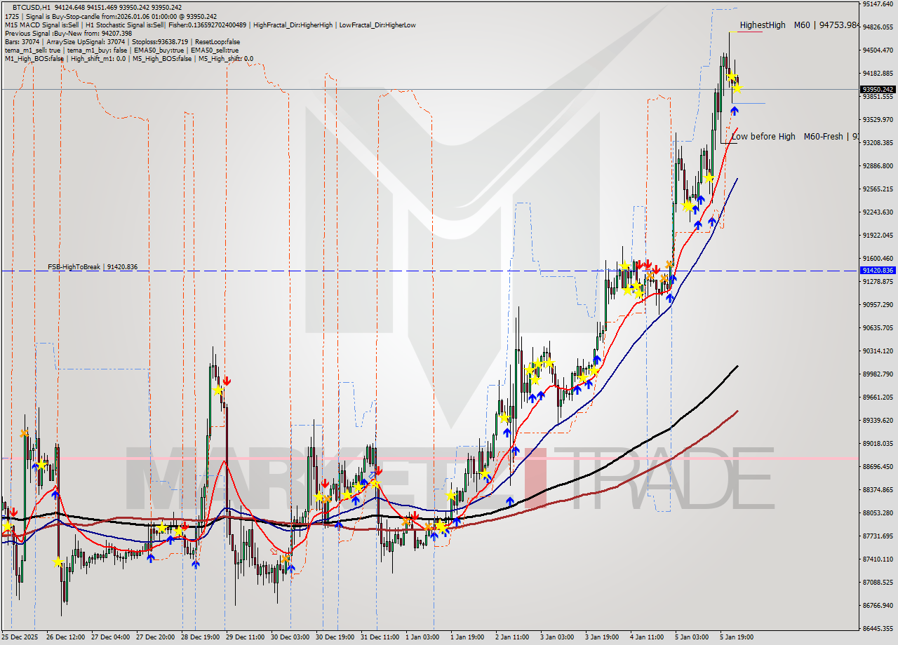 BTCUSD MTF analysis at 2026.01.06 01:18