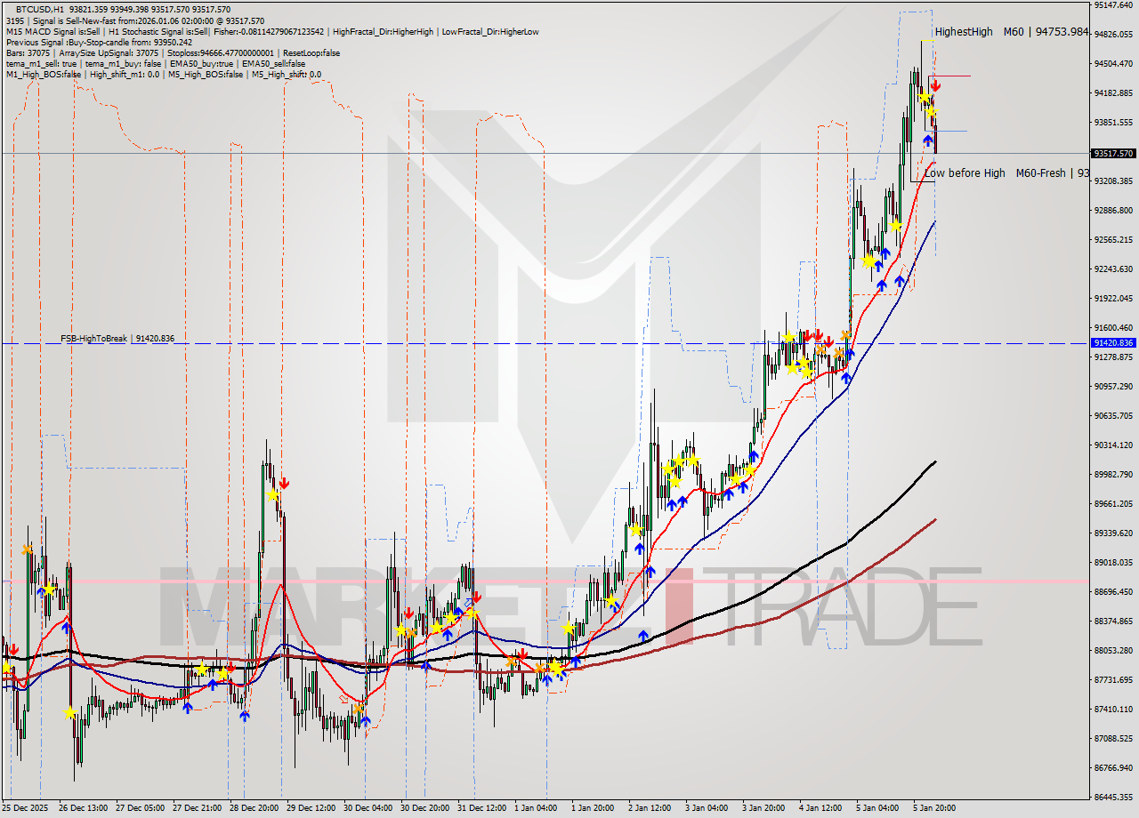 BTCUSD MTF analysis at 2026.01.06 02:38