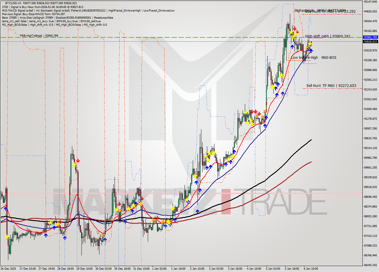 BTCUSD MTF analysis at 2026.01.06 16:07
