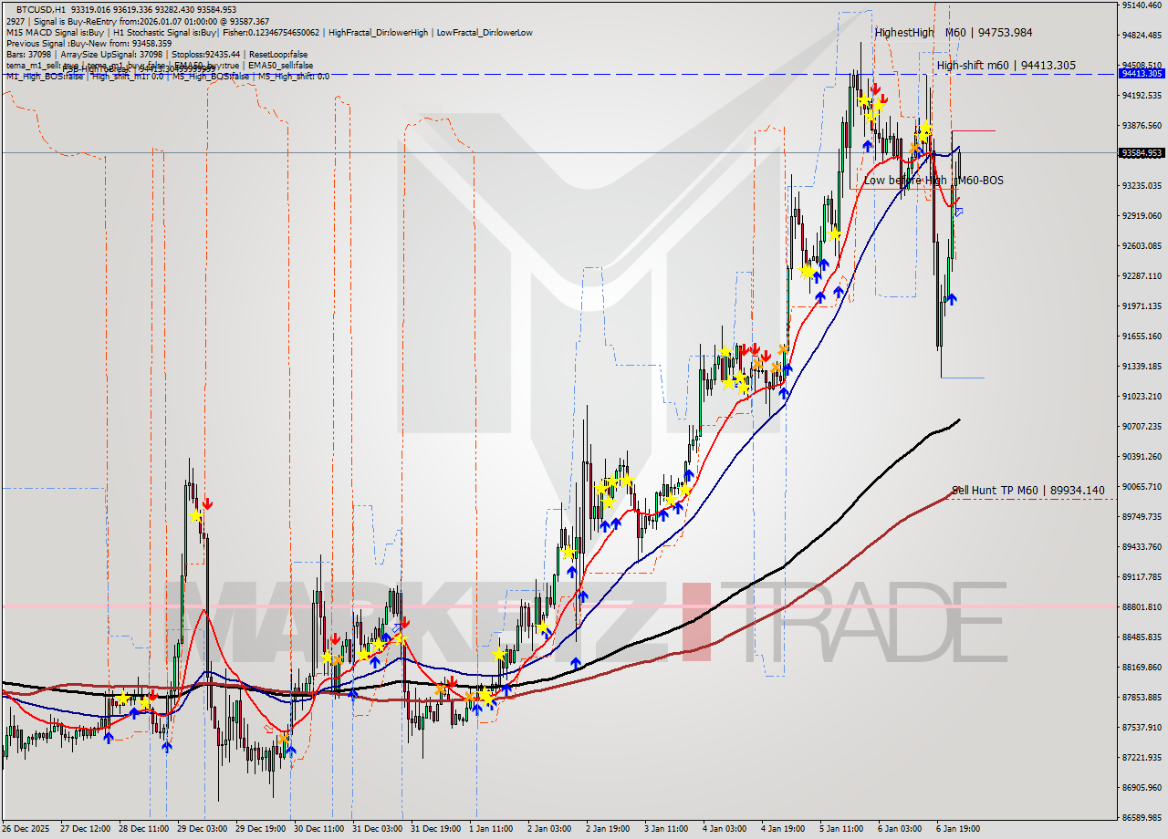 BTCUSD MTF analysis at 2026.01.07 01:37
