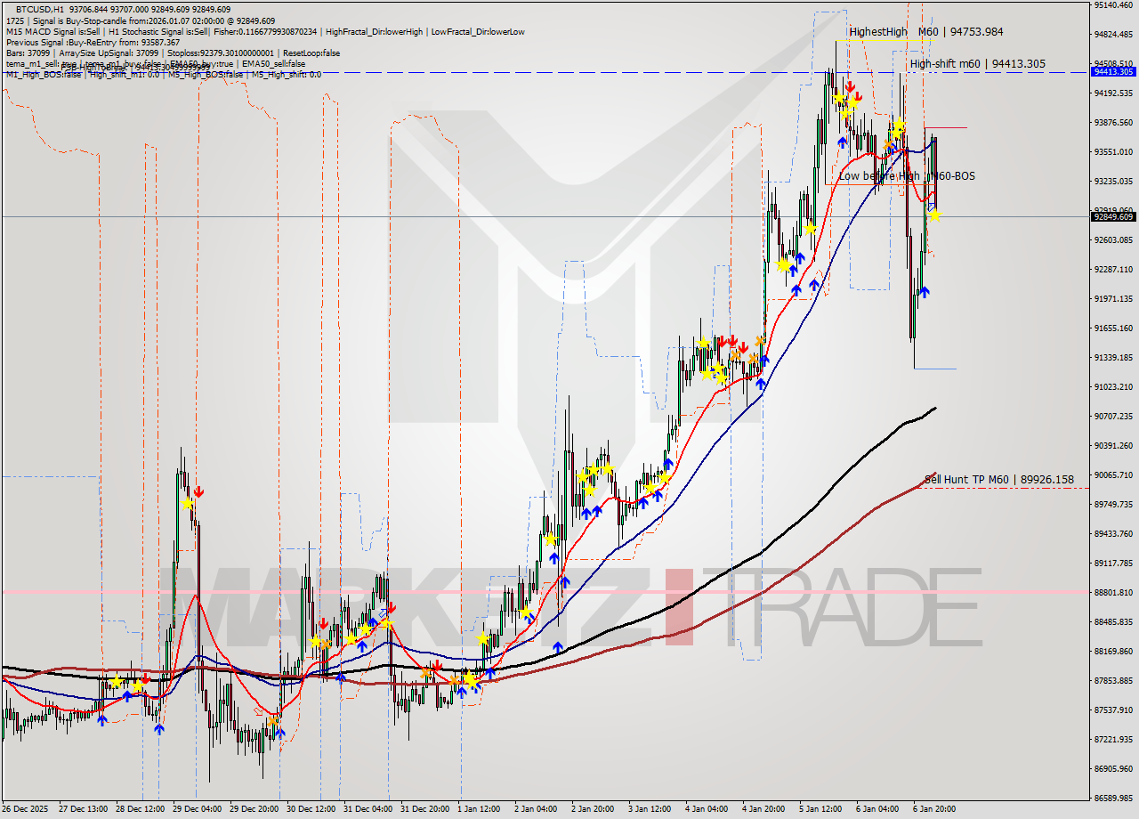 BTCUSD MTF analysis at 2026.01.07 02:57