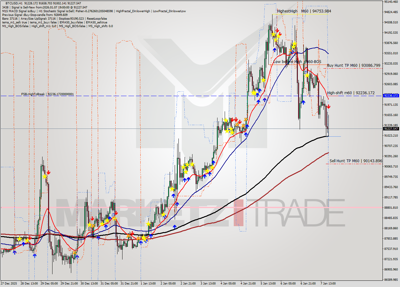BTCUSD MTF analysis at 2026.01.07 19:51
