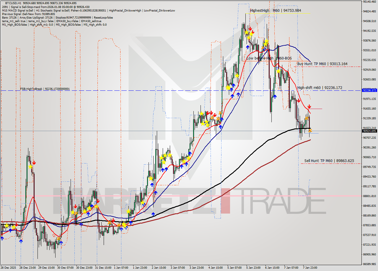 BTCUSD MTF analysis at 2026.01.08 05:02