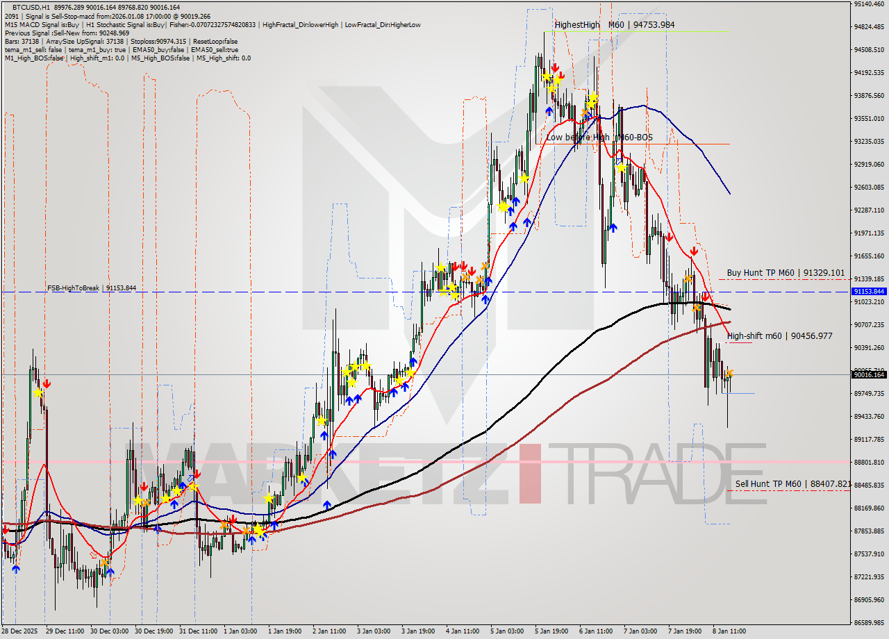 BTCUSD MTF analysis at 2026.01.08 17:05