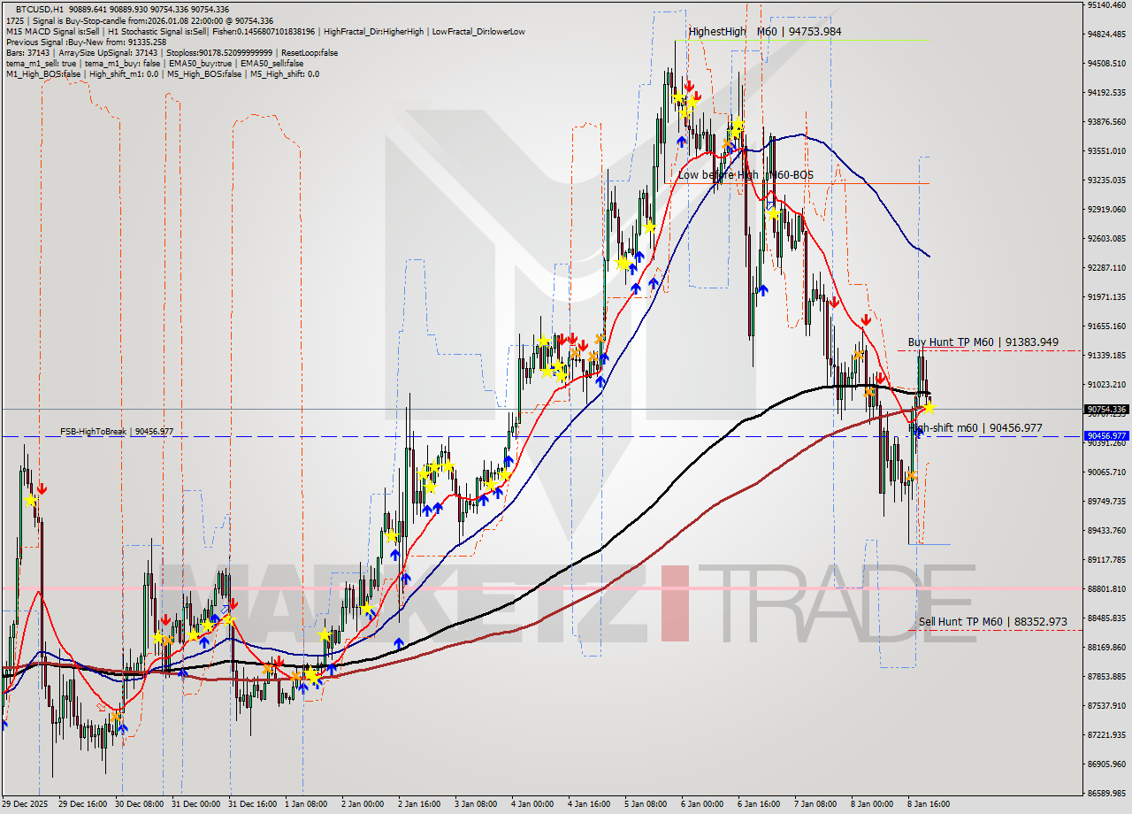 BTCUSD MTF analysis at 2026.01.08 22:01