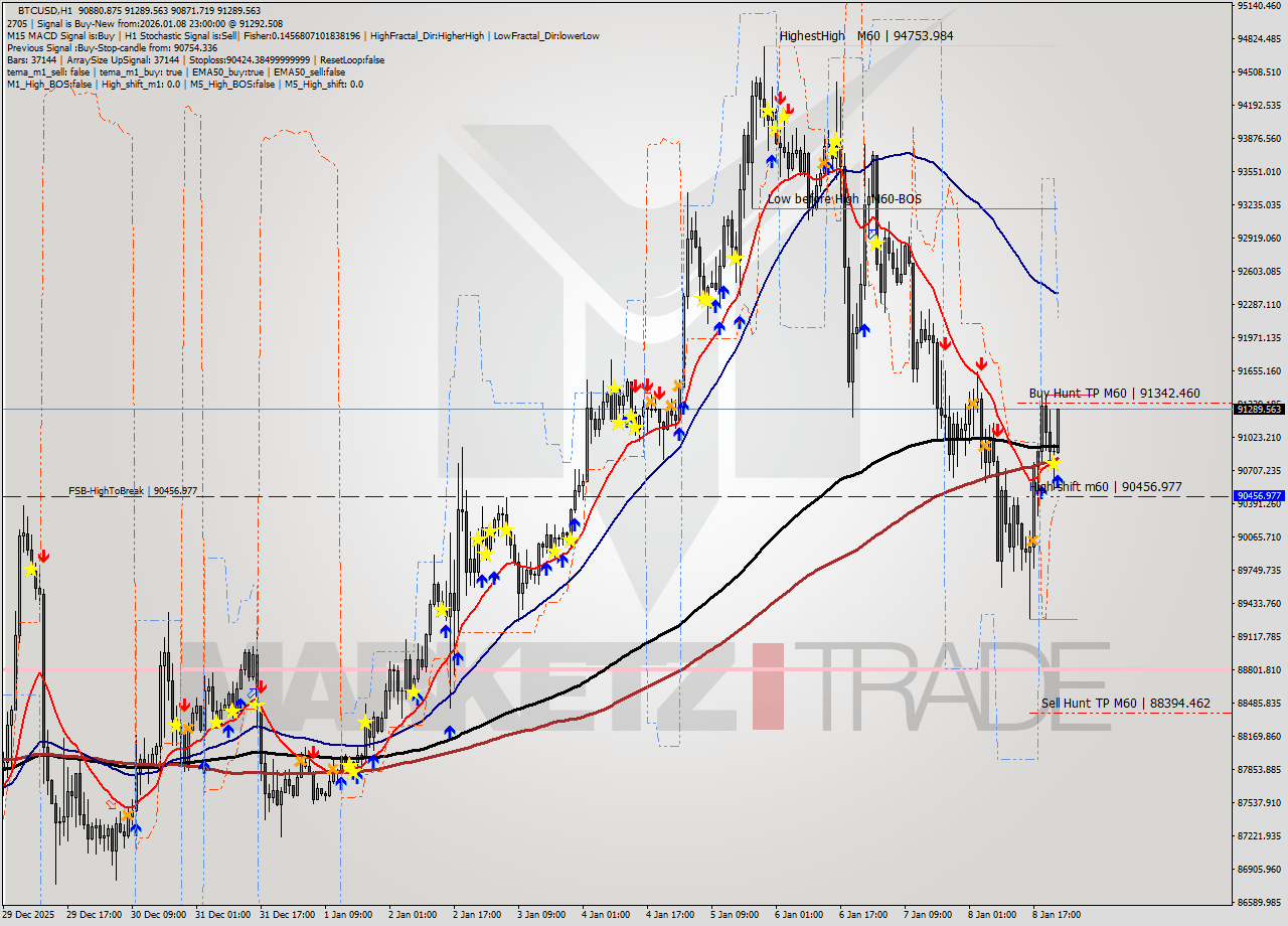 BTCUSD MTF analysis at 2026.01.08 23:58