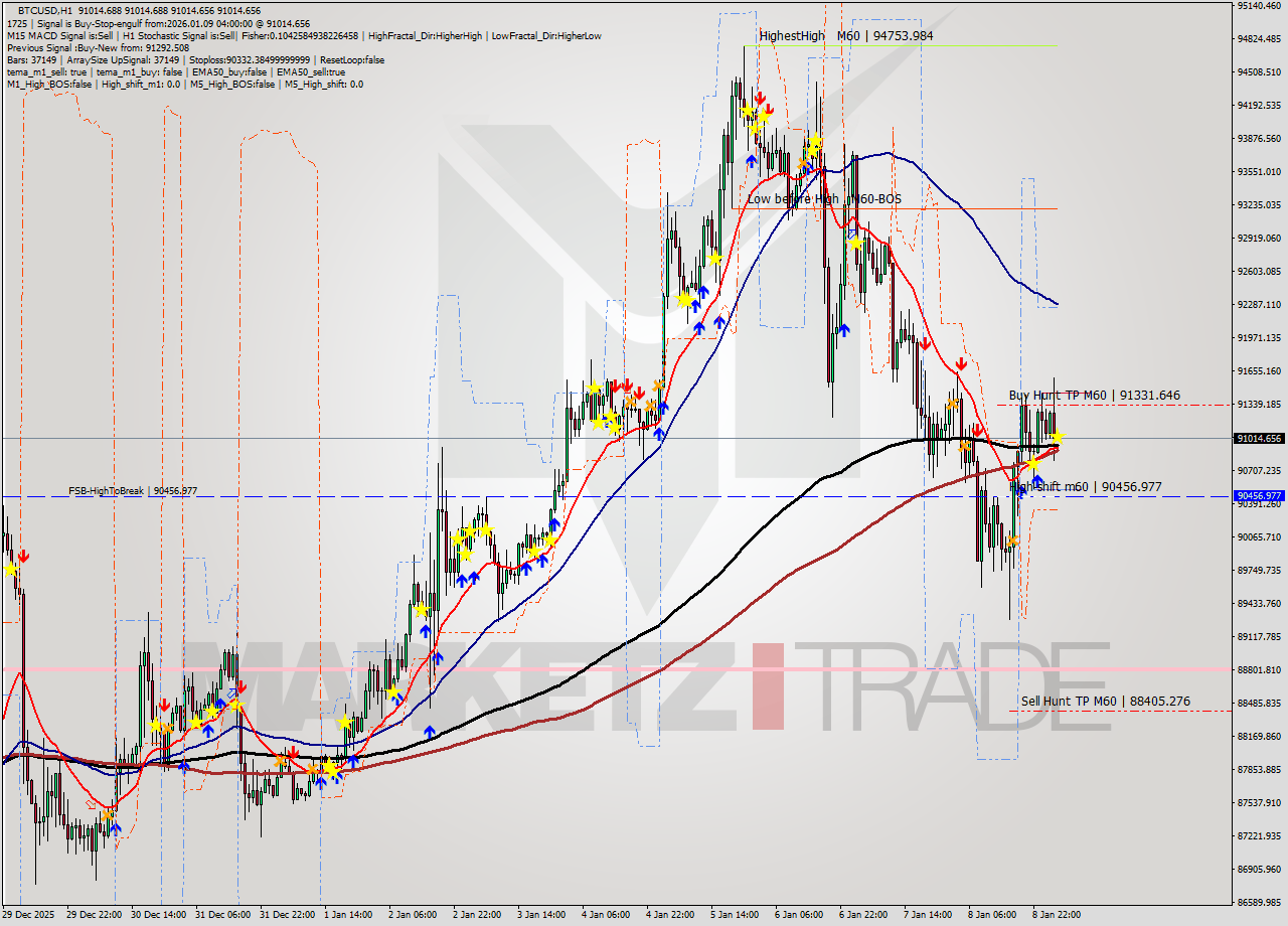 BTCUSD MTF analysis at 2026.01.09 04:00