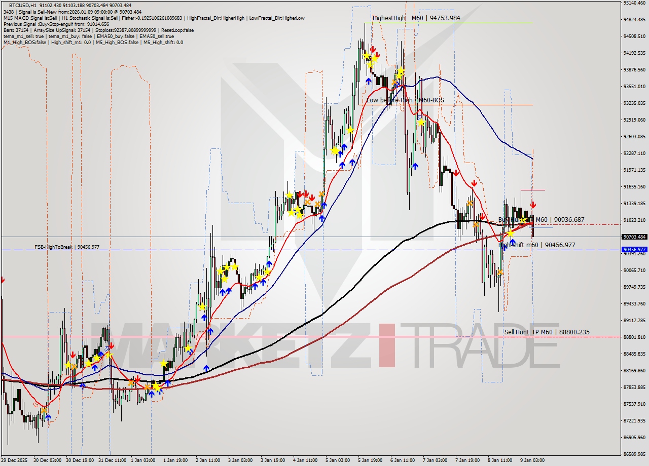 BTCUSD MTF analysis at 2026.01.09 09:59