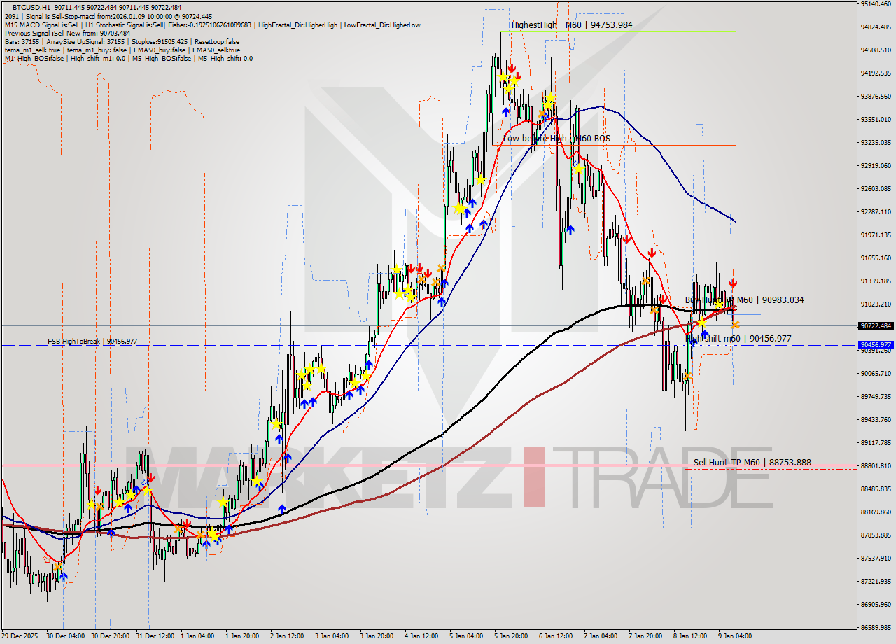 BTCUSD MTF analysis at 2026.01.09 10:00