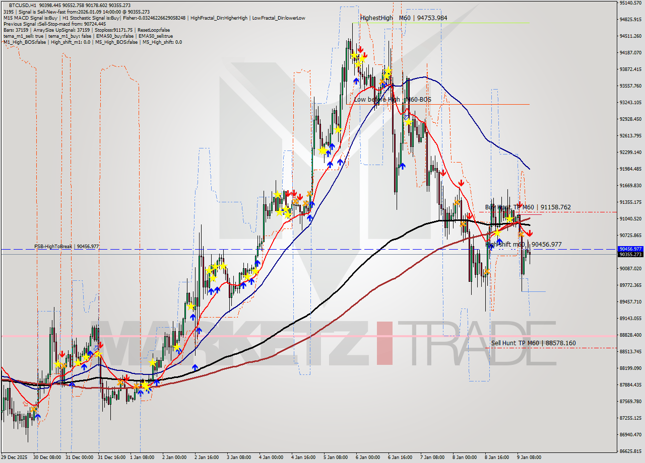 BTCUSD MTF analysis at 2026.01.09 14:39