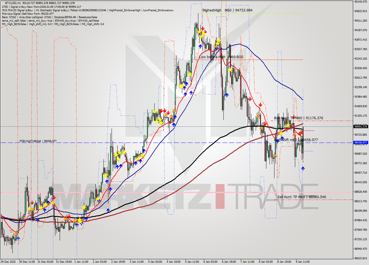 BTCUSD MTF analysis at 2026.01.09 17:26