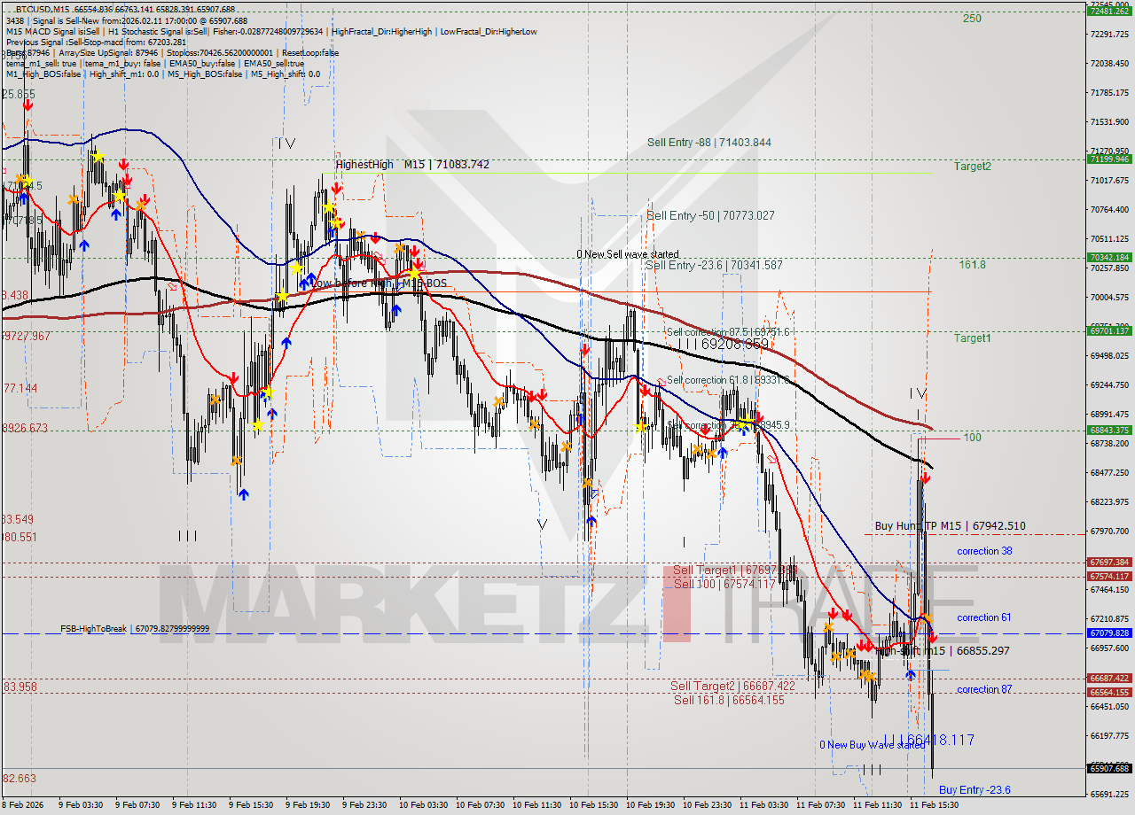BTCUSD M15 Analysis BTCUSD M15 Signal