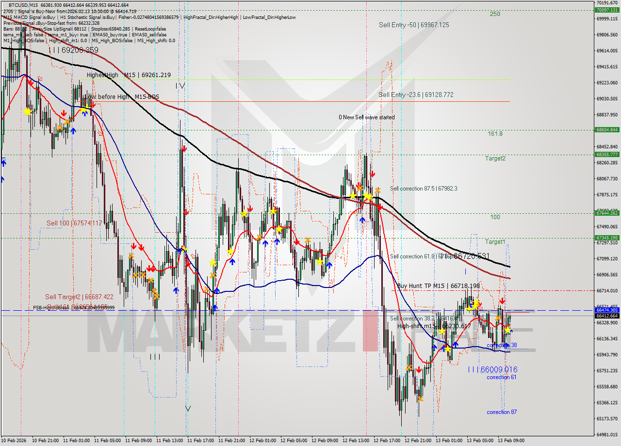 BTCUSD M15 Analysis BTCUSD M15 Signal