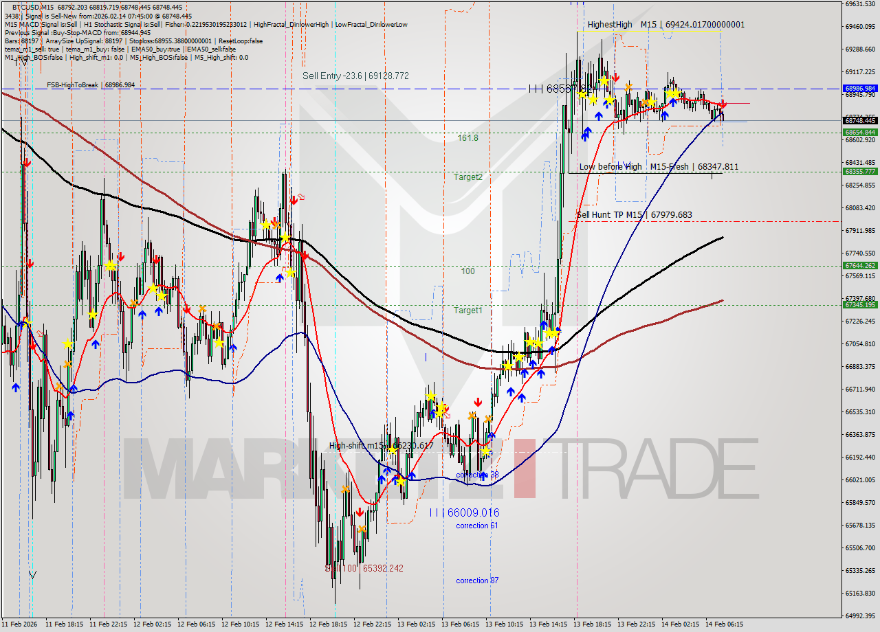 BTCUSD M15 Analysis BTCUSD M15 Signal