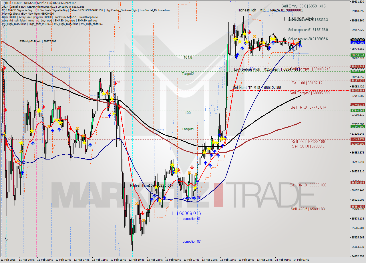 BTCUSD M15 Analysis BTCUSD M15 Signal