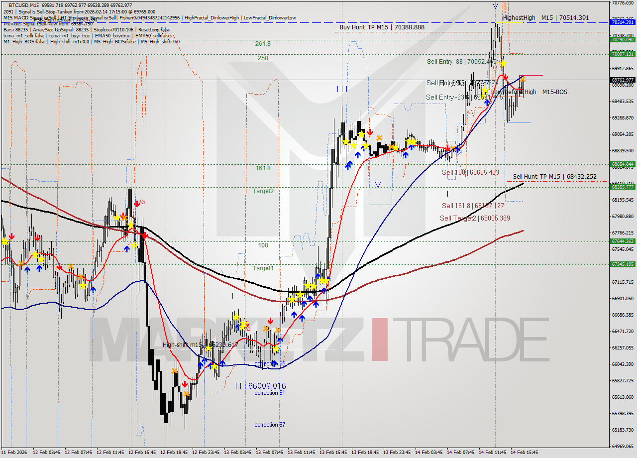BTCUSD M15 Analysis BTCUSD M15 Signal