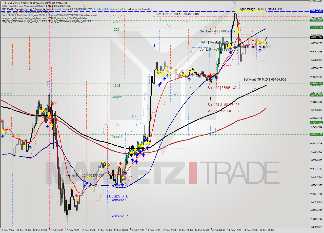 BTCUSD M15 Analysis BTCUSD M15 Signal