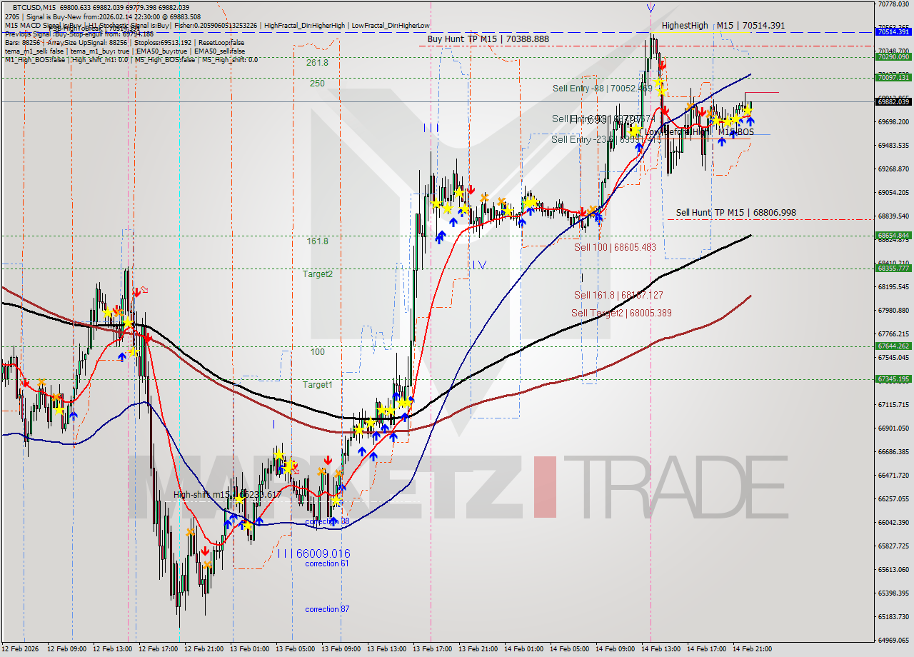 BTCUSD M15 Analysis BTCUSD M15 Signal