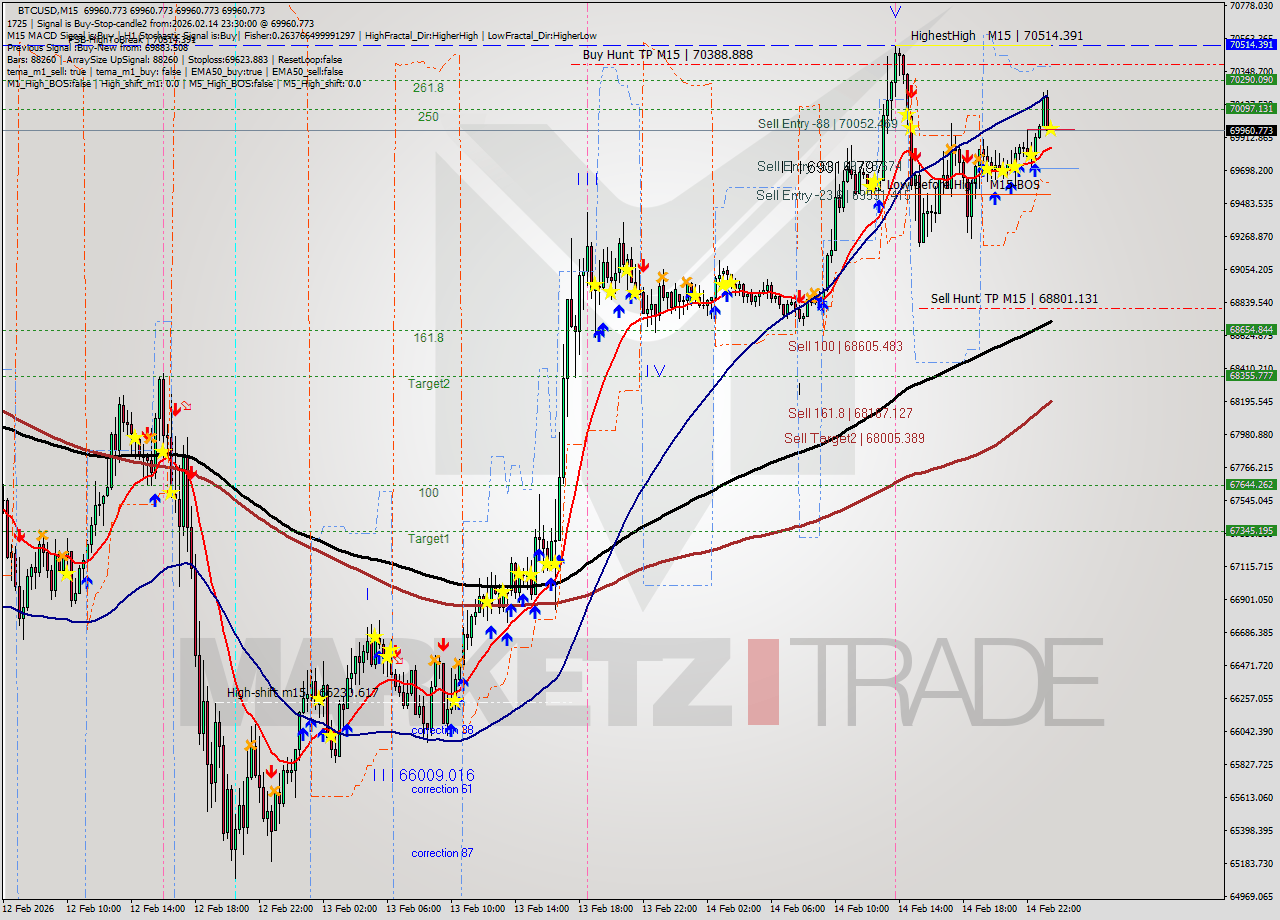BTCUSD M15 Analysis BTCUSD M15 Signal