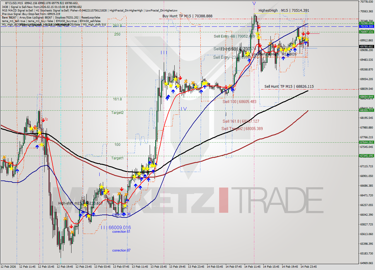 BTCUSD M15 Analysis BTCUSD M15 Signal